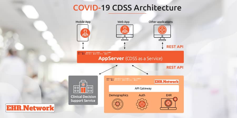 Technical architecture of the COVID-19 CDSS solution
