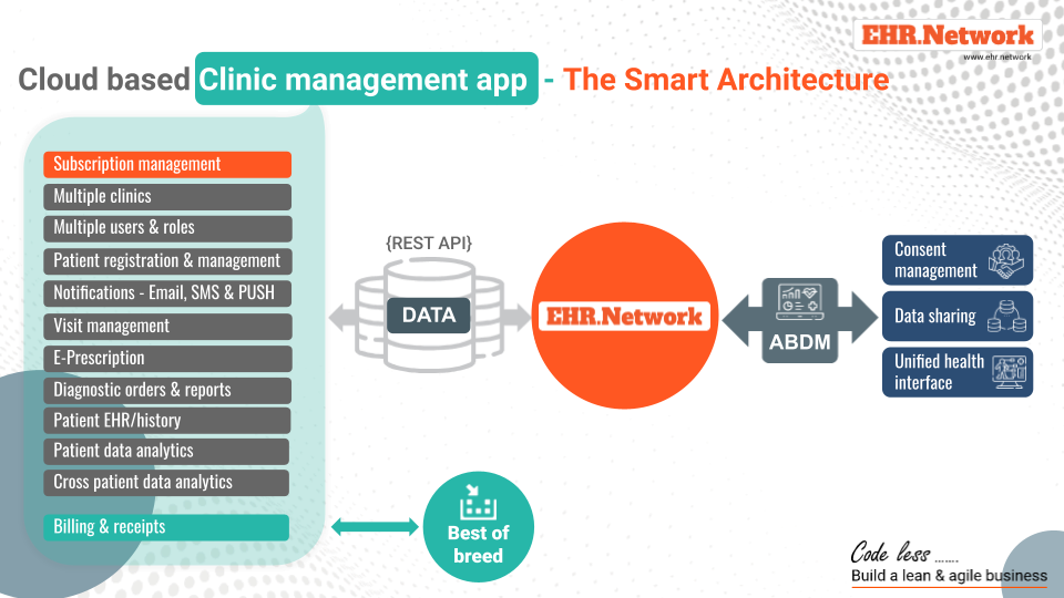 Cloud based clinic application - How to choose a "Smart Architecture" to build a modern solutions