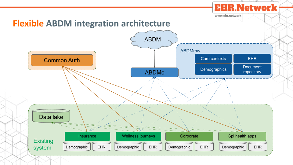 Flexible ABDM integration solution from EHR.Network using ABDMc & ABDMmw