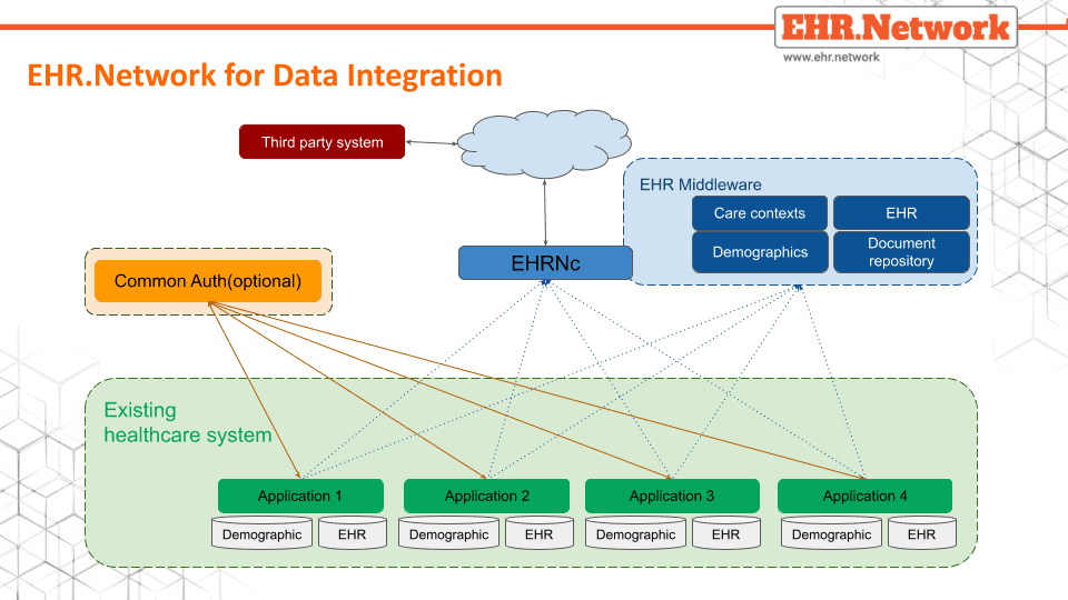 EHR middleware deployment for data integration