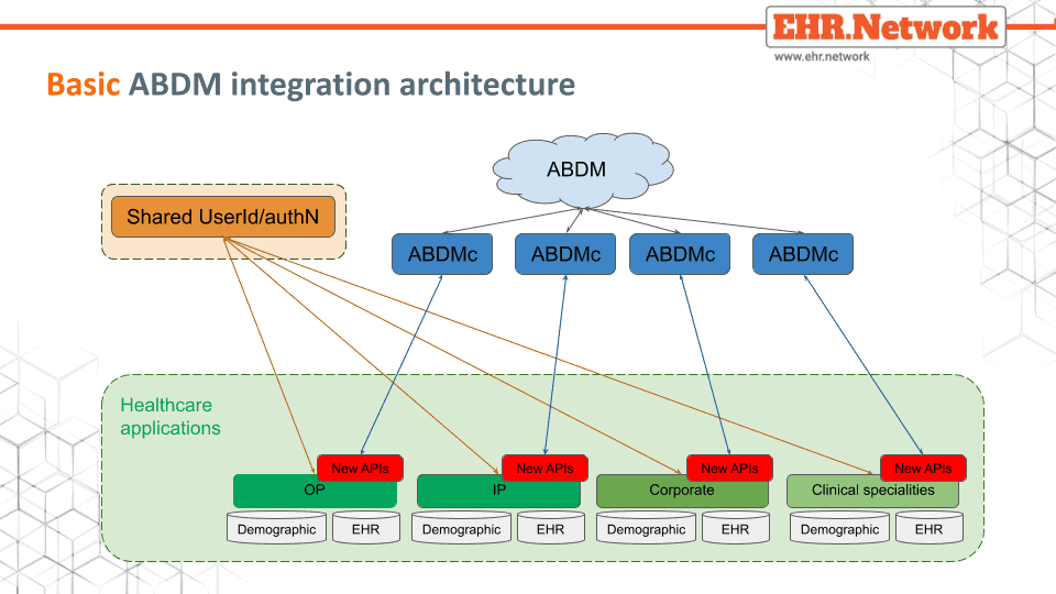 Basic mode of deployment of EHR.Network ABDMc for ABDM integration