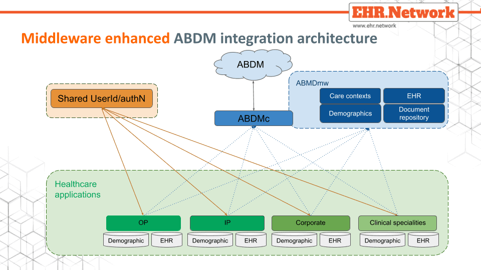 Enterprise level integration using ABDMmw as the unified data repository for ABDM data.