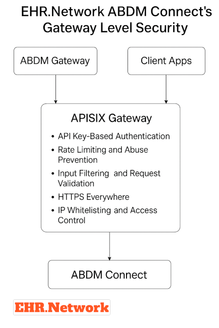 Secure ABDM integration architecture implemented by EHR.Network ABDM Connect 