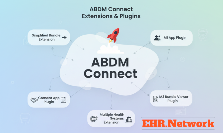 ABDM Connect Extensions & Plugins | Faster ABDM Integration