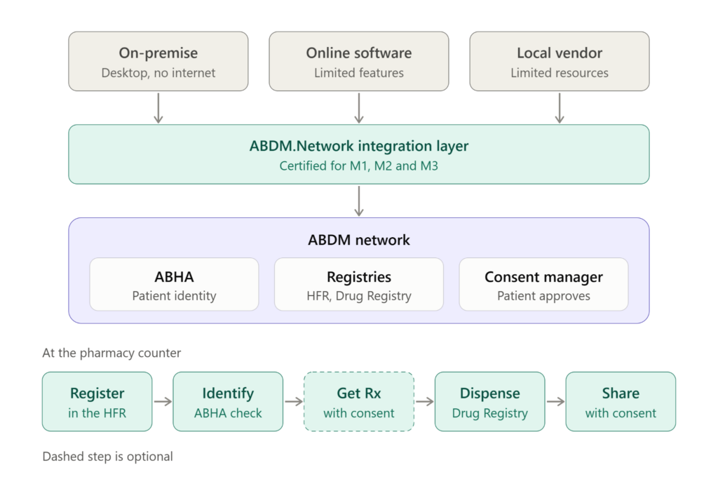 Connect your existing pharmacy software to ABDM with ABDM.Network. Explore ABHA integration, digital dispensing records & drug registry alignment